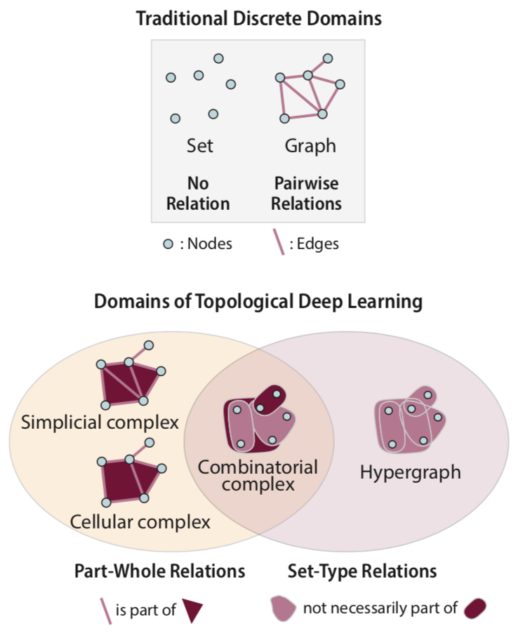 domains of topological deep learning 