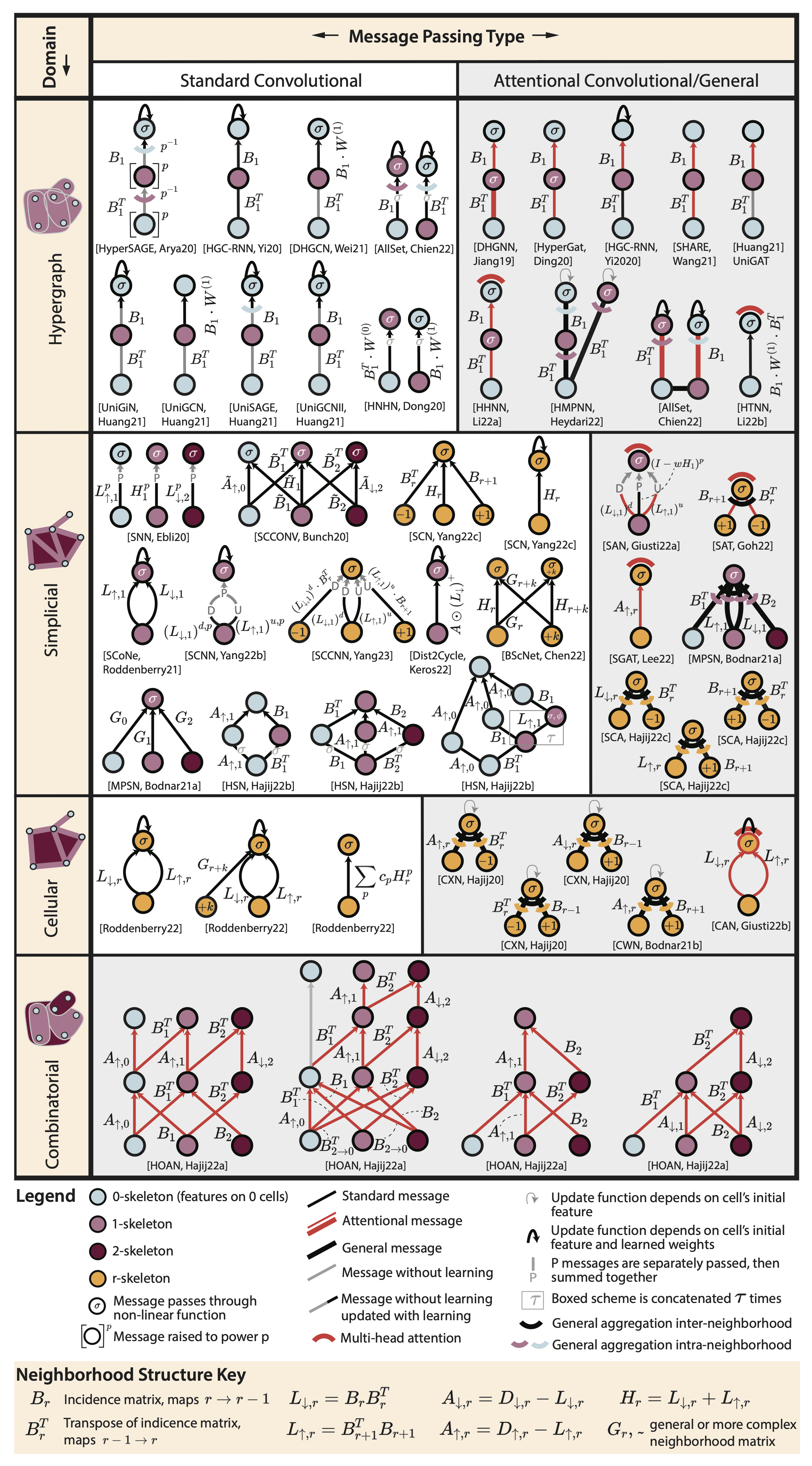 A figure summarizing the landscape of topological neural network architectures on hypergraphs, simplicial, cellular, & combinatorial complexes in a unified graphical notation. 